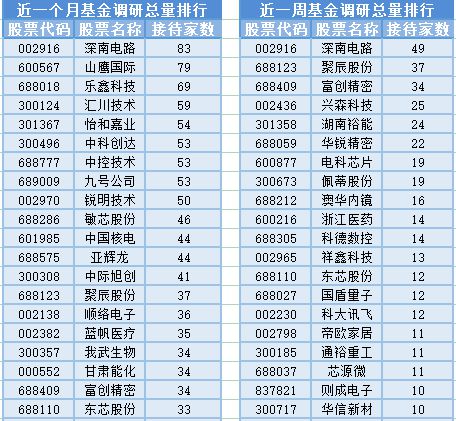 地产股走强,16位基金经理发生任职变动